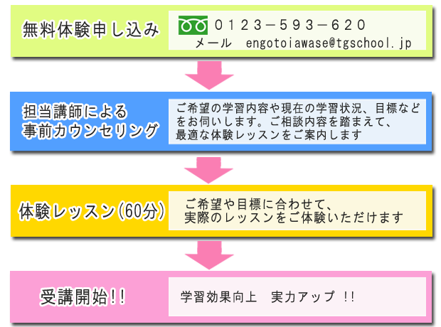 まずは無料体験レッスンで、本気で英語を習得する授業を体験